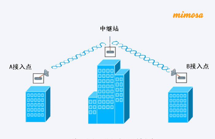 无线网桥中继模式 无线网桥中继模式